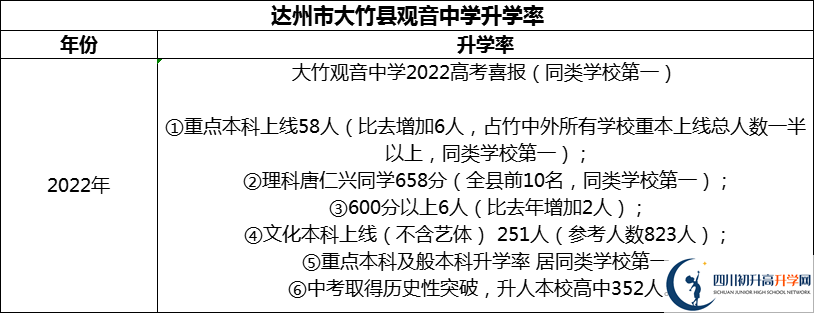 2024年達(dá)州市大竹縣觀音中學(xué)升學(xué)率怎么樣？