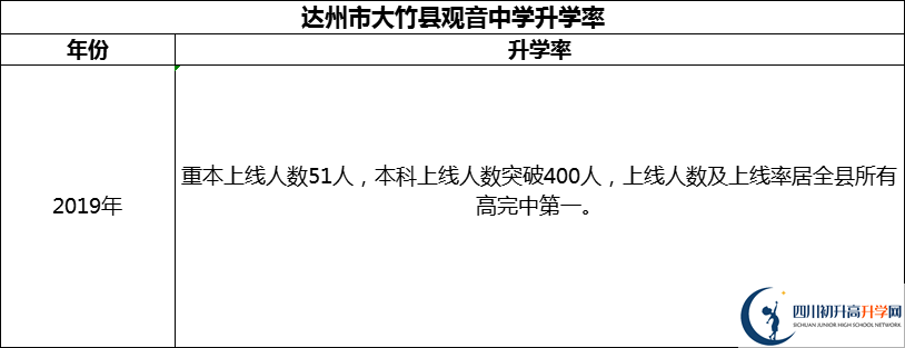 2024年達(dá)州市大竹縣觀音中學(xué)升學(xué)率怎么樣？