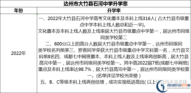 2024年達(dá)州市大竹縣石河中學(xué)升學(xué)率怎么樣？