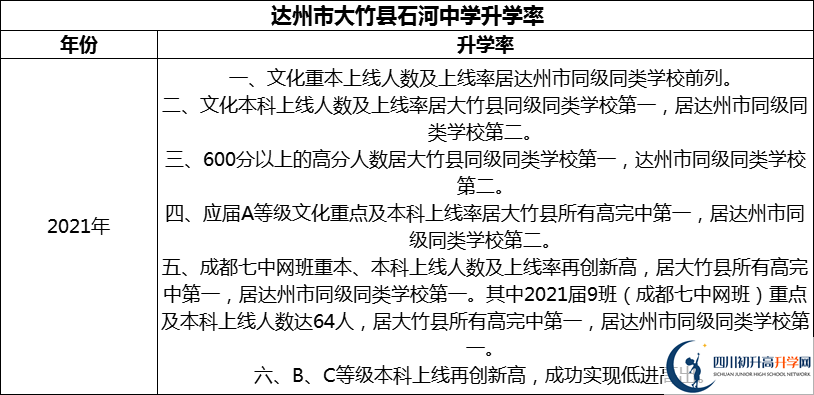 2024年達(dá)州市大竹縣石河中學(xué)升學(xué)率怎么樣？