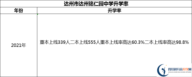 2024年達(dá)州市達(dá)州銘仁園中學(xué)升學(xué)率怎么樣？