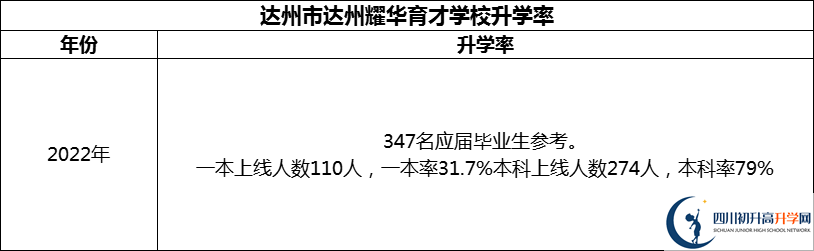 2024年達州市達州耀華育才學校升學率怎么樣？