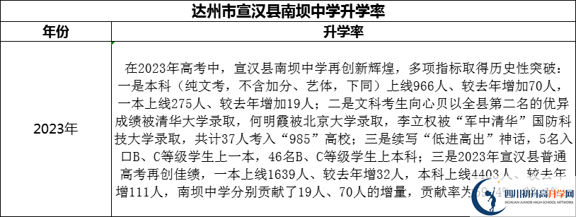 2024年達州市宣漢縣南壩中學(xué)升學(xué)率怎么樣？