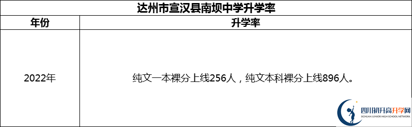 2024年達州市宣漢縣南壩中學(xué)升學(xué)率怎么樣？