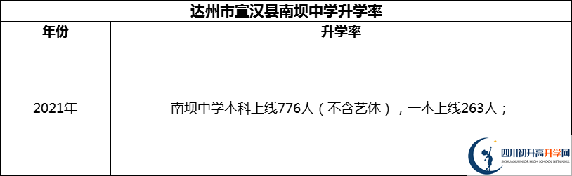 2024年達州市宣漢縣南壩中學(xué)升學(xué)率怎么樣？