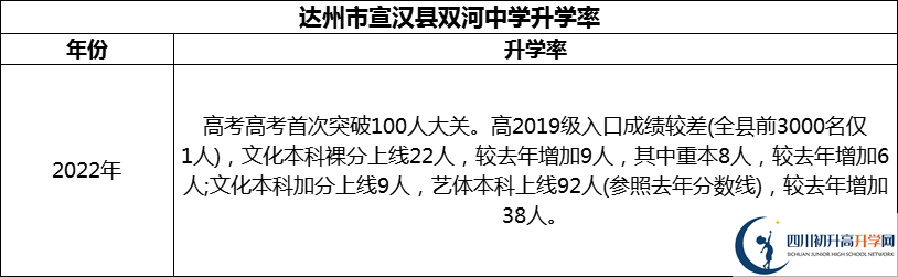2024年達(dá)州市宣漢縣雙河中學(xué)升學(xué)率怎么樣？