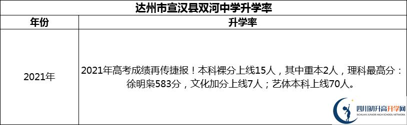 2024年達(dá)州市宣漢縣雙河中學(xué)升學(xué)率怎么樣？