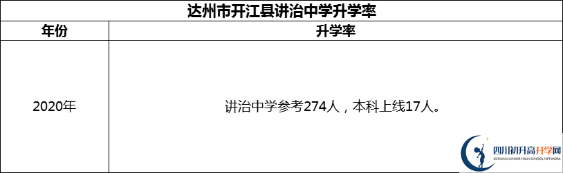 2024年達州市開江縣講治中學(xué)升學(xué)率怎么樣？