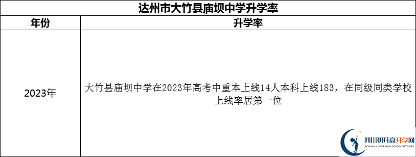 2024年達(dá)州市大竹縣廟壩中學(xué)升學(xué)率怎么樣？