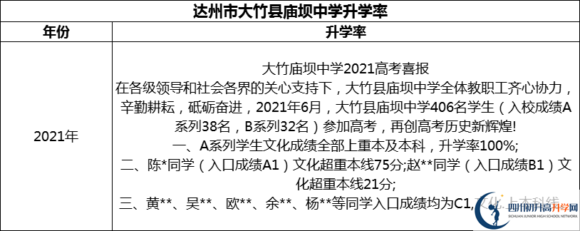 2024年達(dá)州市大竹縣廟壩中學(xué)升學(xué)率怎么樣？