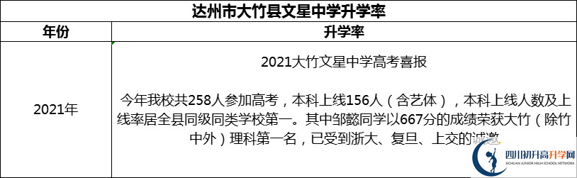 2024年達州市大竹縣文星中學(xué)升學(xué)率怎么樣？