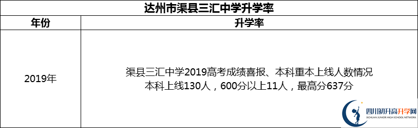 2024年達州市渠縣三匯中學(xué)升學(xué)率怎么樣？
