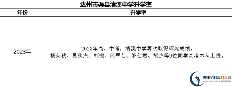 2024年達州市渠縣清溪中學(xué)升學(xué)率怎么樣？