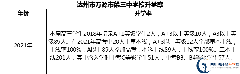 2024年達州市萬源市第三中學(xué)校升學(xué)率怎么樣？