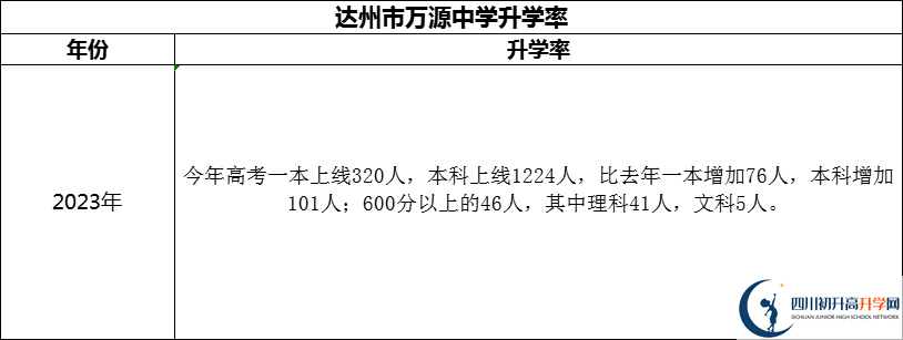 2024年達州市萬源中學(xué)升學(xué)率怎么樣？