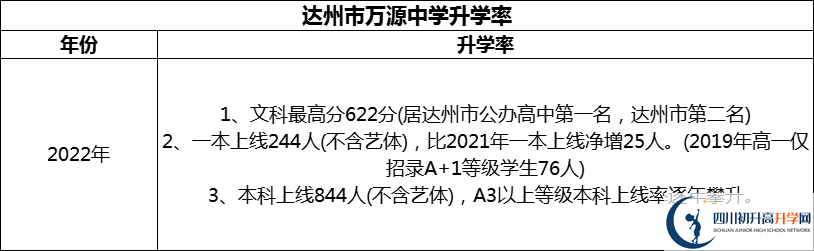 2024年達州市萬源中學(xué)升學(xué)率怎么樣？