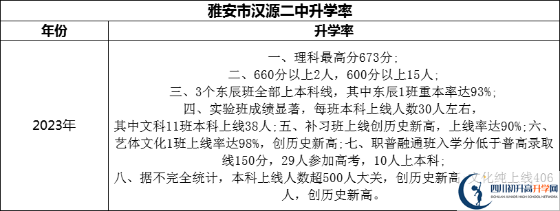 2024年雅安市漢源二中升學率怎么樣？
