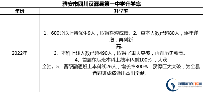 2024年雅安市四川漢源縣第一中學(xué)升學(xué)率怎么樣？