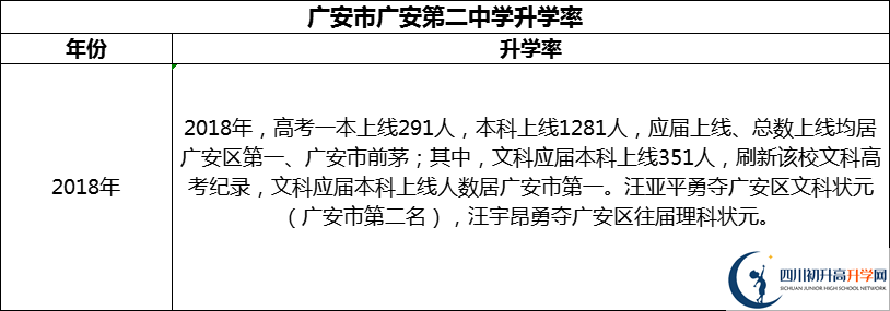 2024年廣安市廣安第二中學(xué)升學(xué)率怎么樣？