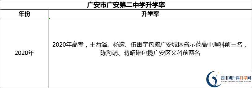 2024年廣安市四川省廣安中學(xué)升學(xué)率怎么樣？