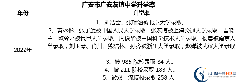 2024年廣安市廣安友誼中學(xué)升學(xué)率怎么樣？