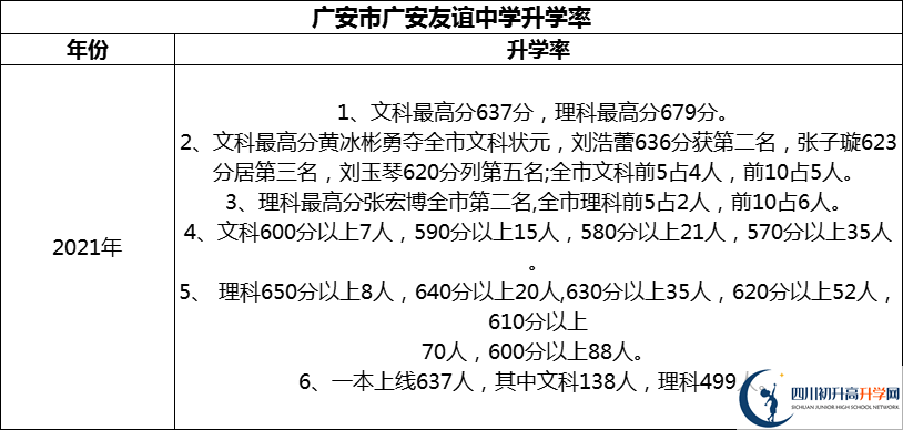 2024年廣安市廣安友誼中學(xué)升學(xué)率怎么樣？