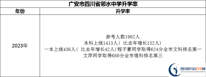2024年廣安市四川省鄰水中學(xué)升學(xué)率怎么樣？