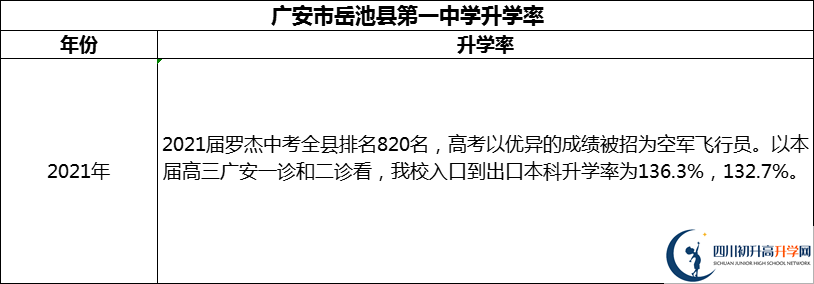 2024年廣安市岳池縣第一中學(xué)升學(xué)率怎么樣？