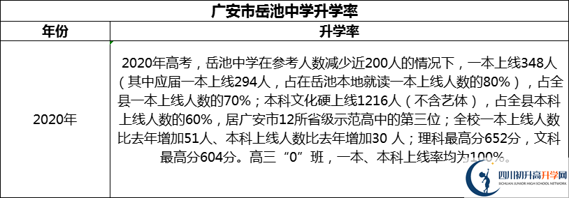 2024年廣安市岳池中學(xué)升學(xué)率怎么樣？