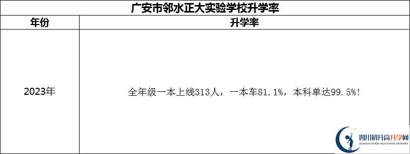 2024年廣安市鄰水正大實(shí)驗(yàn)學(xué)校升學(xué)率怎么樣？