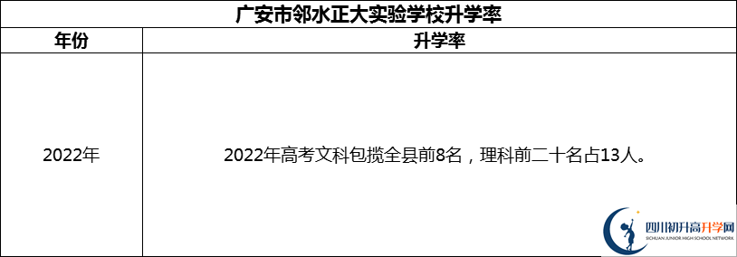 2024年廣安市鄰水正大實(shí)驗(yàn)學(xué)校升學(xué)率怎么樣？