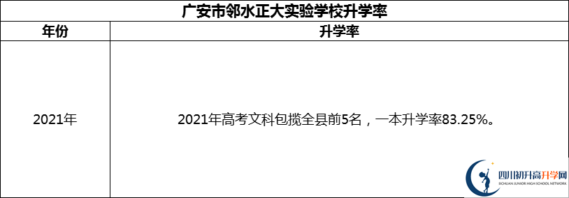 2024年廣安市鄰水正大實(shí)驗(yàn)學(xué)校升學(xué)率怎么樣？