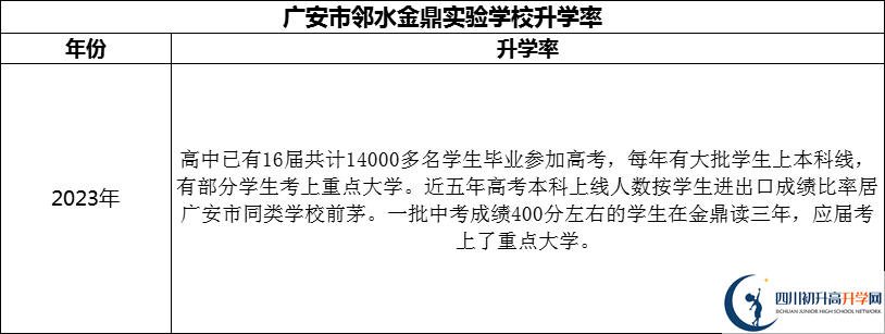 2024年廣安市鄰水金鼎實(shí)驗(yàn)學(xué)校升學(xué)率怎么樣？