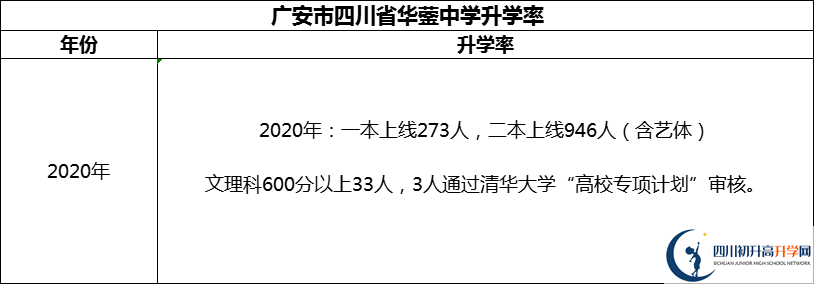 2024年廣安市四川省華鎣中學(xué)升學(xué)率怎么樣？
