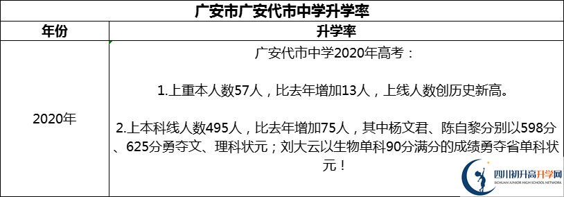 2024年廣安市廣安代市中學(xué)升學(xué)率怎么樣？