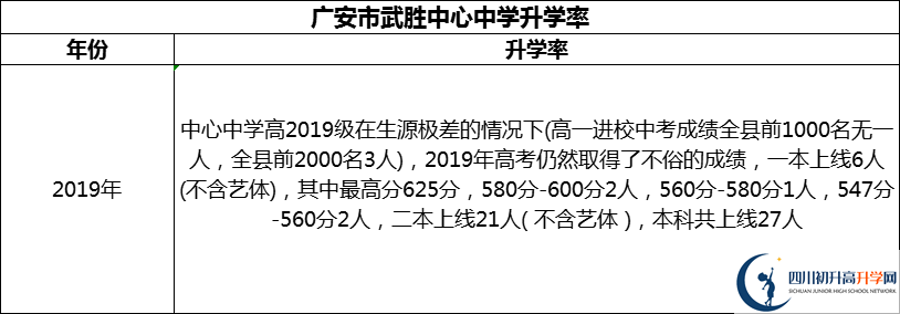 2024年廣安市武勝中心中學(xué)升學(xué)率怎么樣？