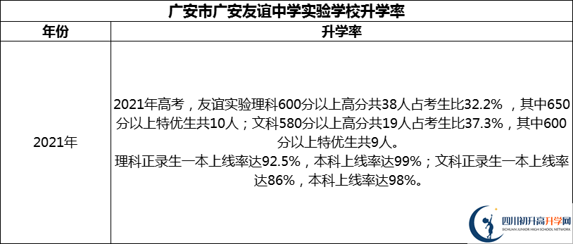 2024年廣安市廣安友誼中學(xué)實(shí)驗(yàn)學(xué)校升學(xué)率怎么樣？