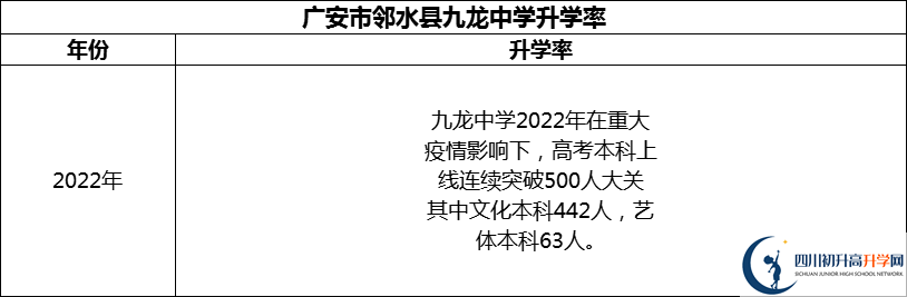 2024年廣安市鄰水縣九龍中學升學率怎么樣？