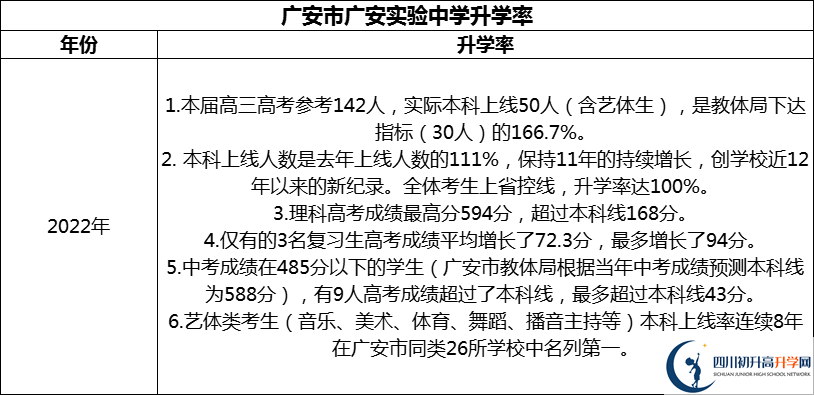 2024年廣安市廣安實驗中學升學率怎么樣？