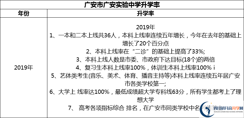 2024年廣安市廣安實驗中學升學率怎么樣？