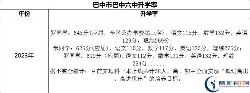 2024年巴中市巴中六中升學(xué)率怎么樣？