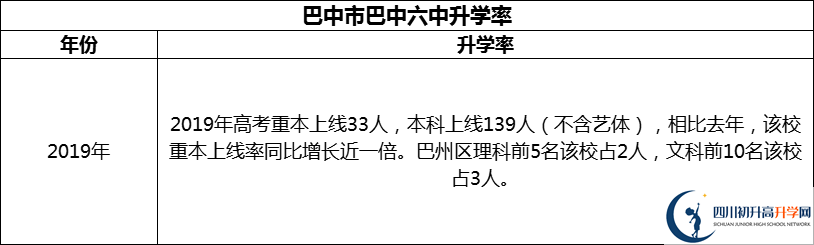 2024年巴中市巴中六中升學(xué)率怎么樣？