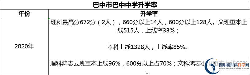2024年巴中市巴中中學(xué)升學(xué)率怎么樣？