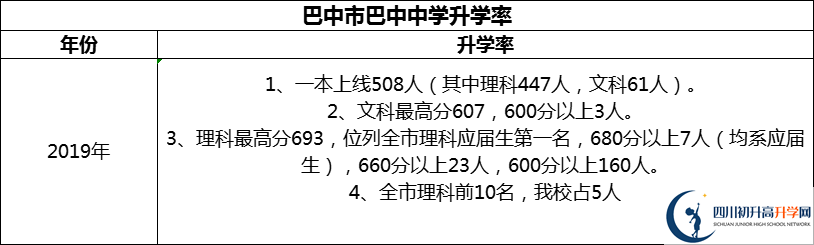 2024年巴中市巴中中學(xué)升學(xué)率怎么樣？