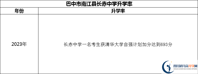 2024年巴中市南江縣長赤中學(xué)升學(xué)率怎么樣？