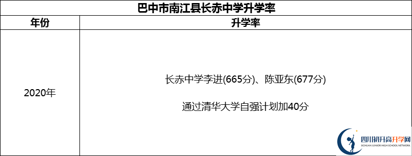 2024年巴中市南江縣長赤中學(xué)升學(xué)率怎么樣？