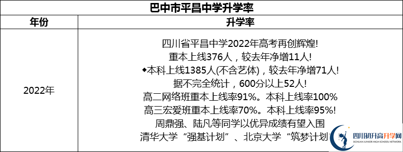 2024年巴中市平昌中學(xué)升學(xué)率怎么樣？