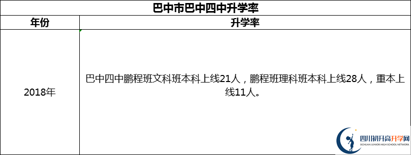 2024年巴中市巴中四中升學(xué)率怎么樣？