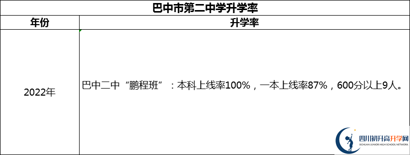 2024年巴中市第二中學(xué)升學(xué)率怎么樣？