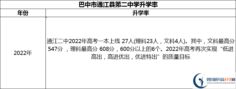 2024年巴中市通江縣第二中學升學率怎么樣？
